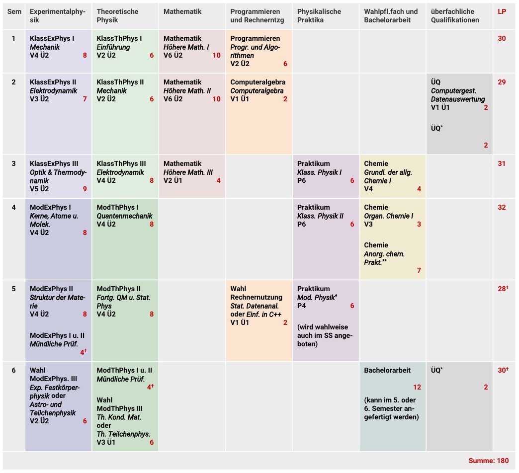 studienplan bsc-physik