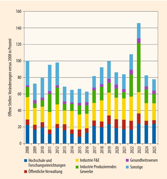Statistik offene Stellen Physik